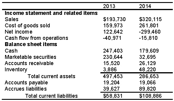 Selected financial data for Link, Inc. follows: ($ in thousands) Assume a