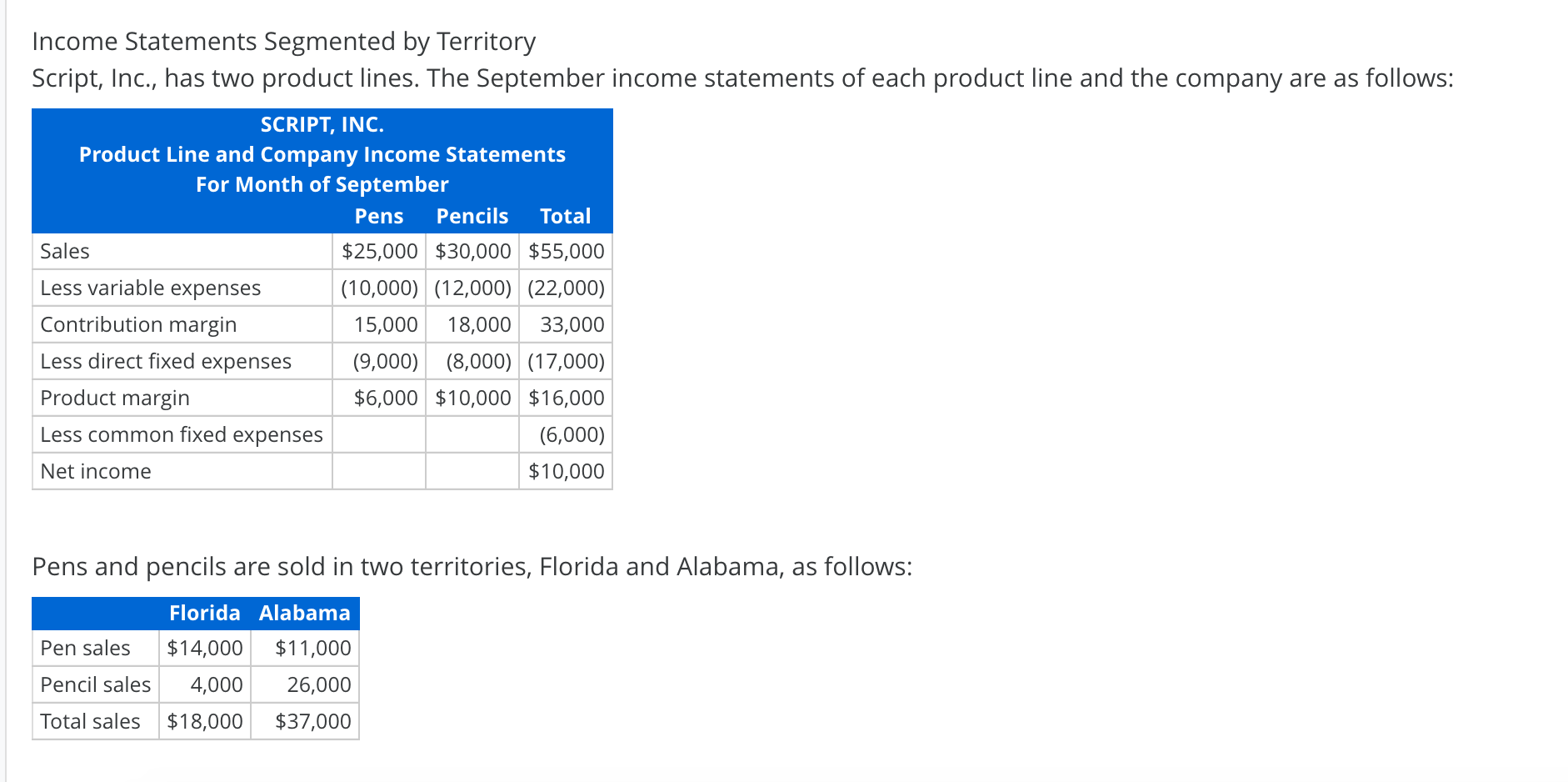 Income Statements Segmented by Territory Script, Inc., has two product lines.