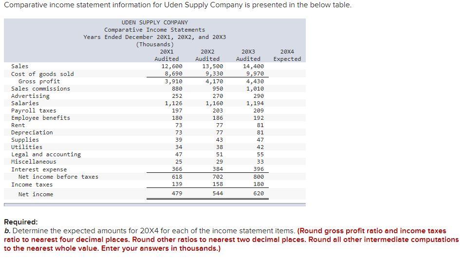 Marilyn Terrill is the senior auditor for the audit of Uden Supply