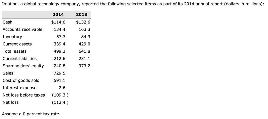 Imation, a global technology company, reported the following selected items as