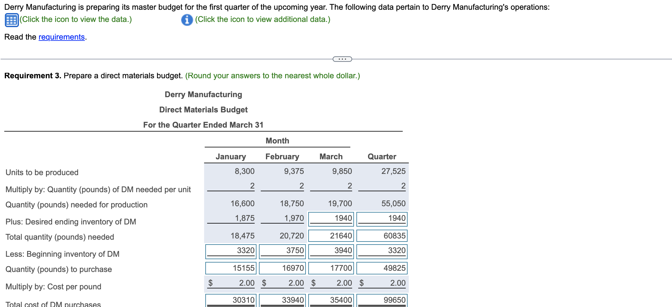 Derry Manufacturing is preparing its master budget for the first quarter
