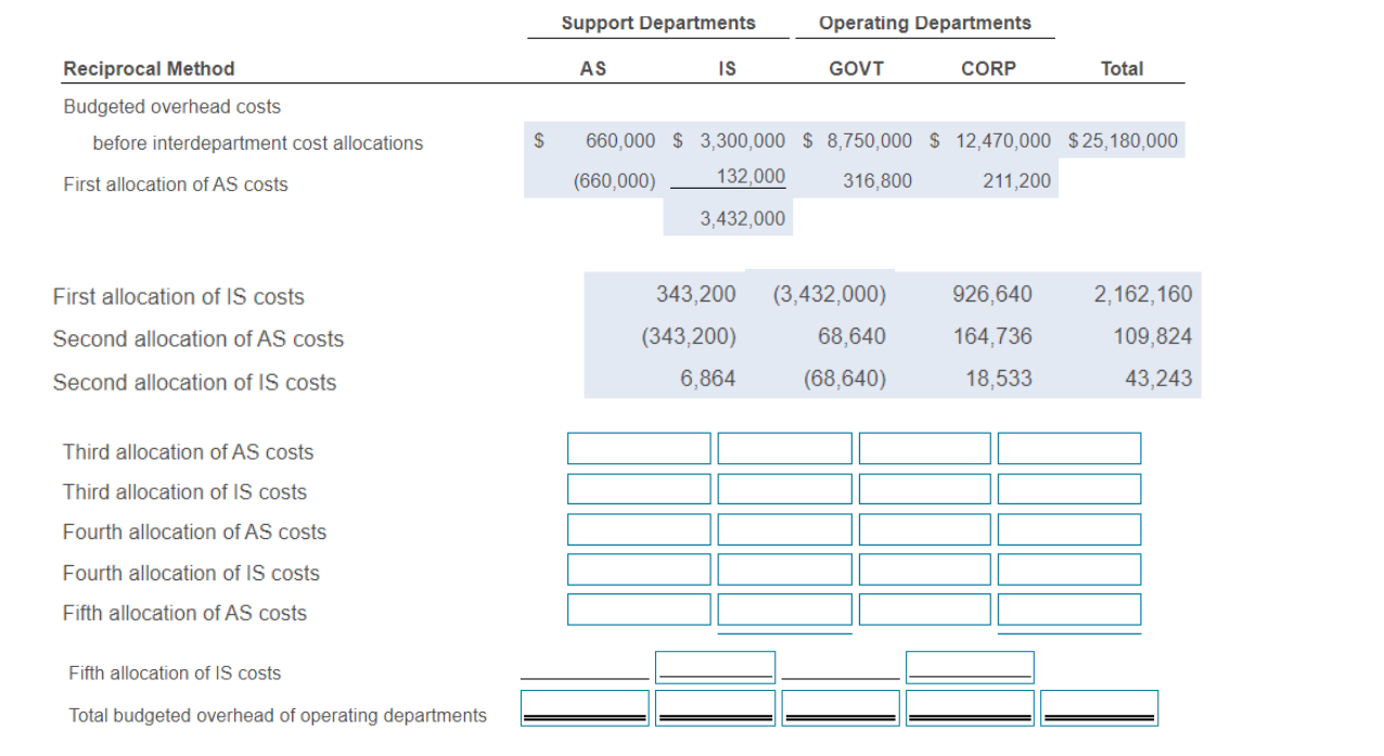 support departments' costs have been allocated to the two operating departments using