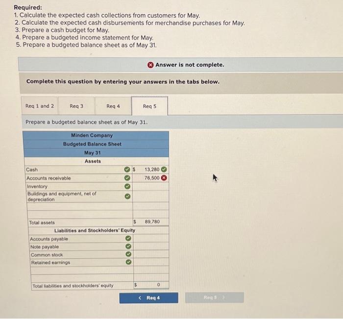 preparing a budget for May and has assembled the following data: a.