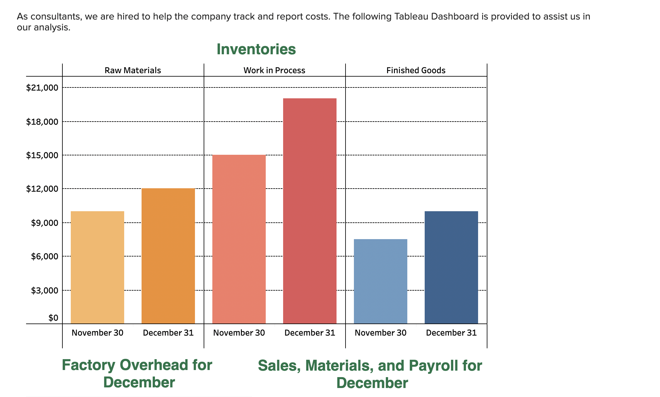  1. Compute gross profit. (Do not consider any underapplied or overapplied