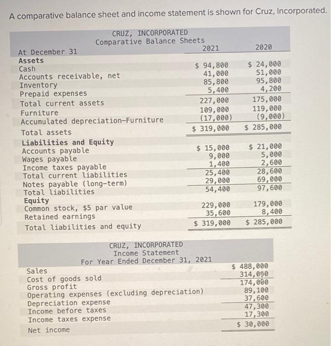  A comparative balance sheet and income statement is shown for Cruz,