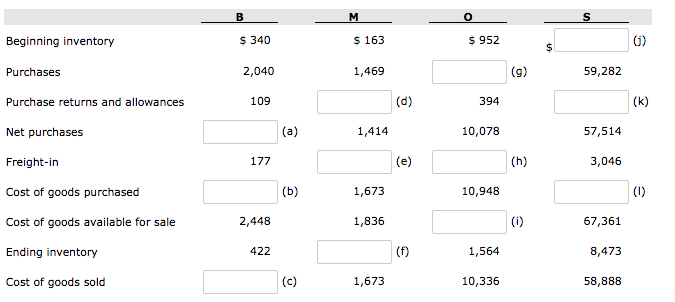M $ 163 0 $952 Beginning inventory $ 340 ) Purchases