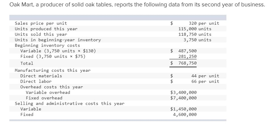  Prepare the current-year income statement for the company using absorption costing.