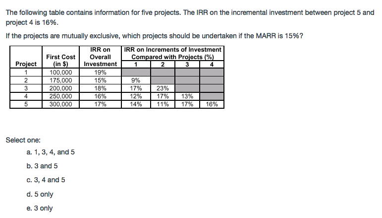 The following table contains information for five projects. The IRR on