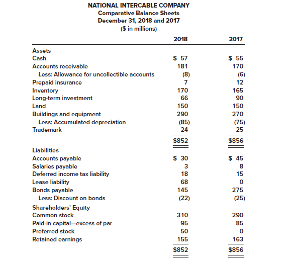 The comparative balance sheets for 2018 and 2017 and the statement of