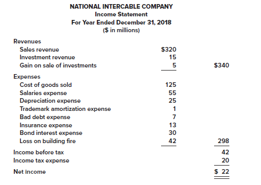 income for 2018 are given below for National Intercable Company. Additional information