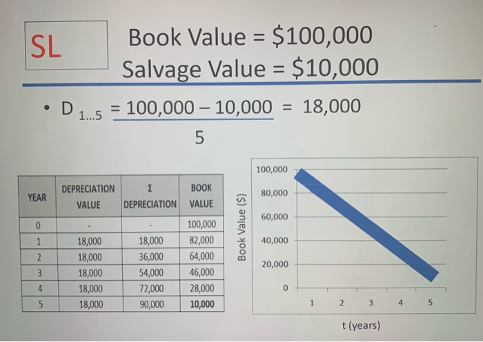 under the conditions listed below. Use the straight-line method of depreciation. ce