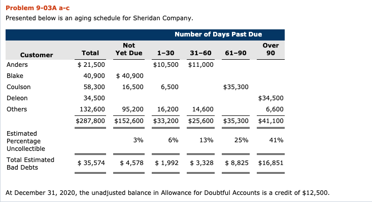 Lets See those accounting skills! Problem 9-03A a-c Presented below is an