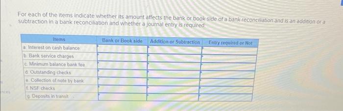  For each of the items indicate whether its amount affects the