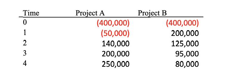 Your firm is considering two projects that are mutually exclusive. The forecast