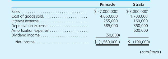 to consolidate the financial information for these two companies. b. Compute the