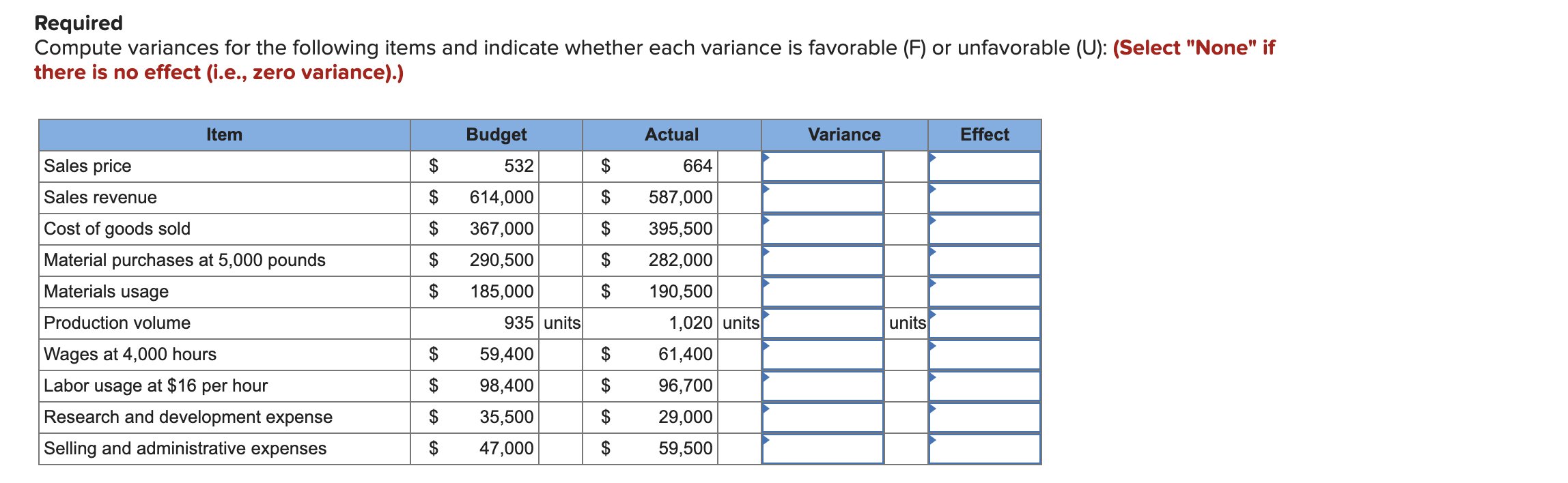 Required Compute variances for the following items and indicate whether each