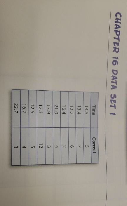 group of participants who took a timed test. The data are the