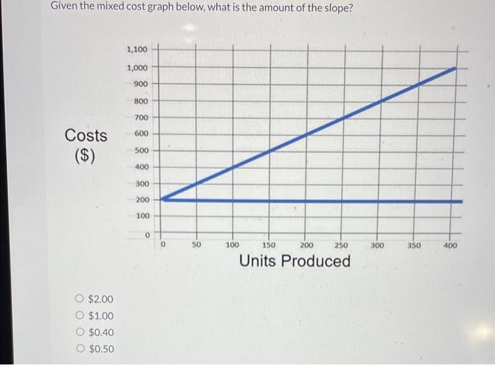  Given the mixed cost graph below, what is the amount of