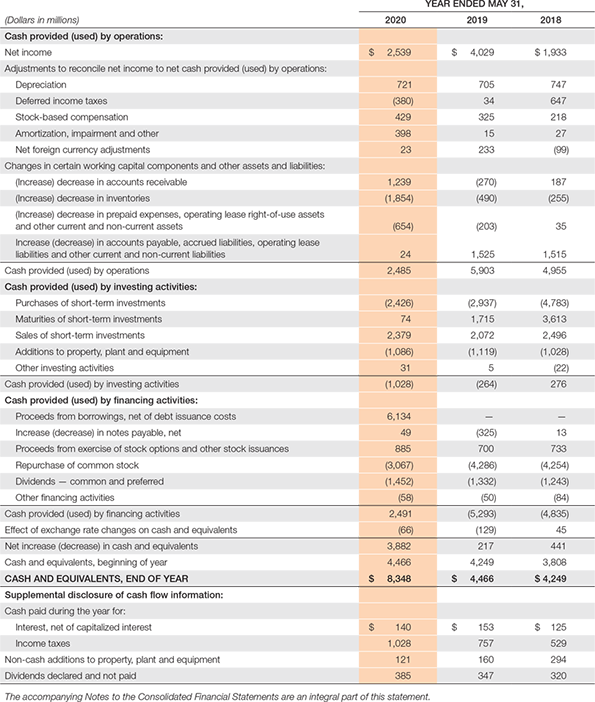 2018, respectively. Compute the free cash flow for 2018, 2019, and 2020.