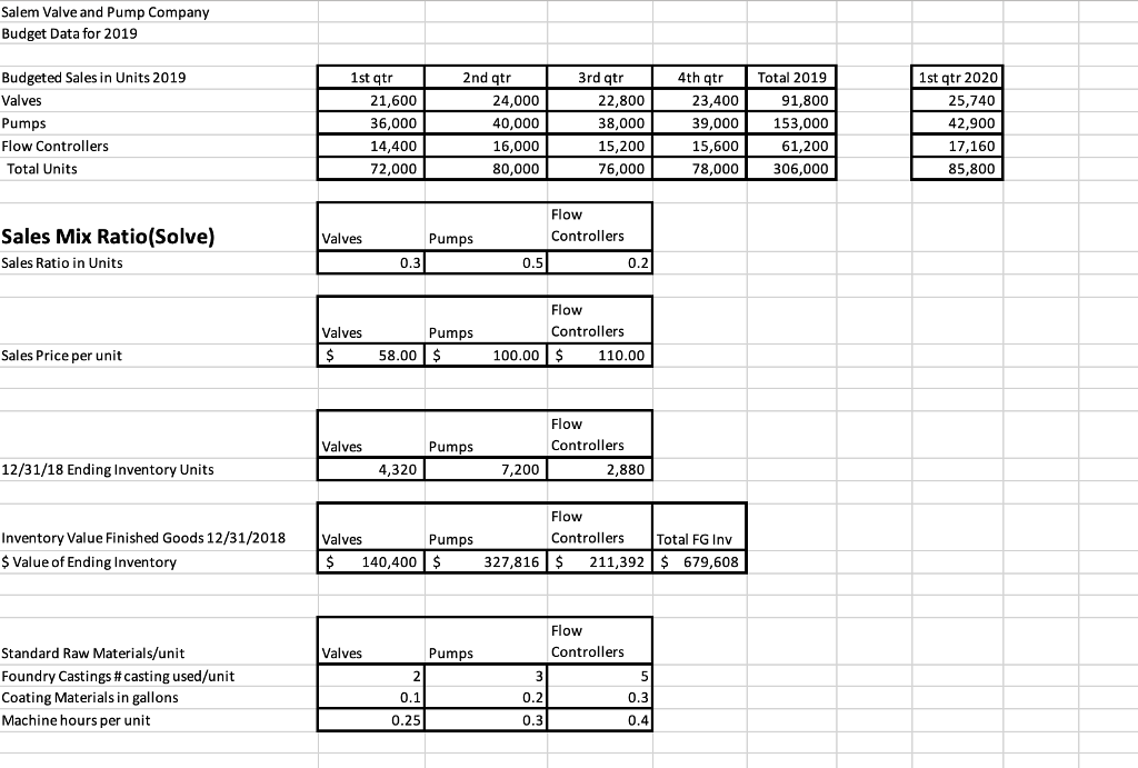 already completed the other Budgets please help with amounts to but in
