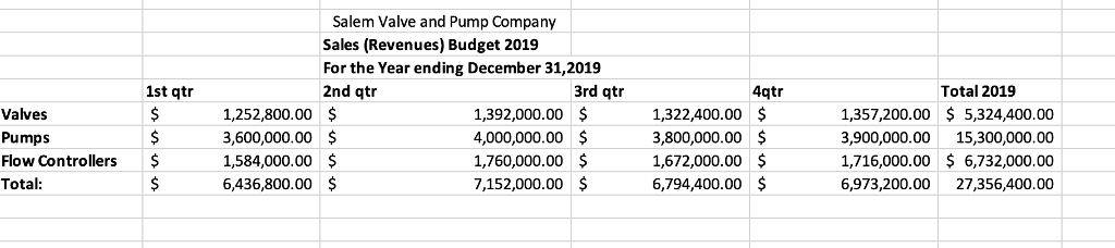 MOH Budget, Cost of Goods Sold Budget, Selling and Administrative Budget, and