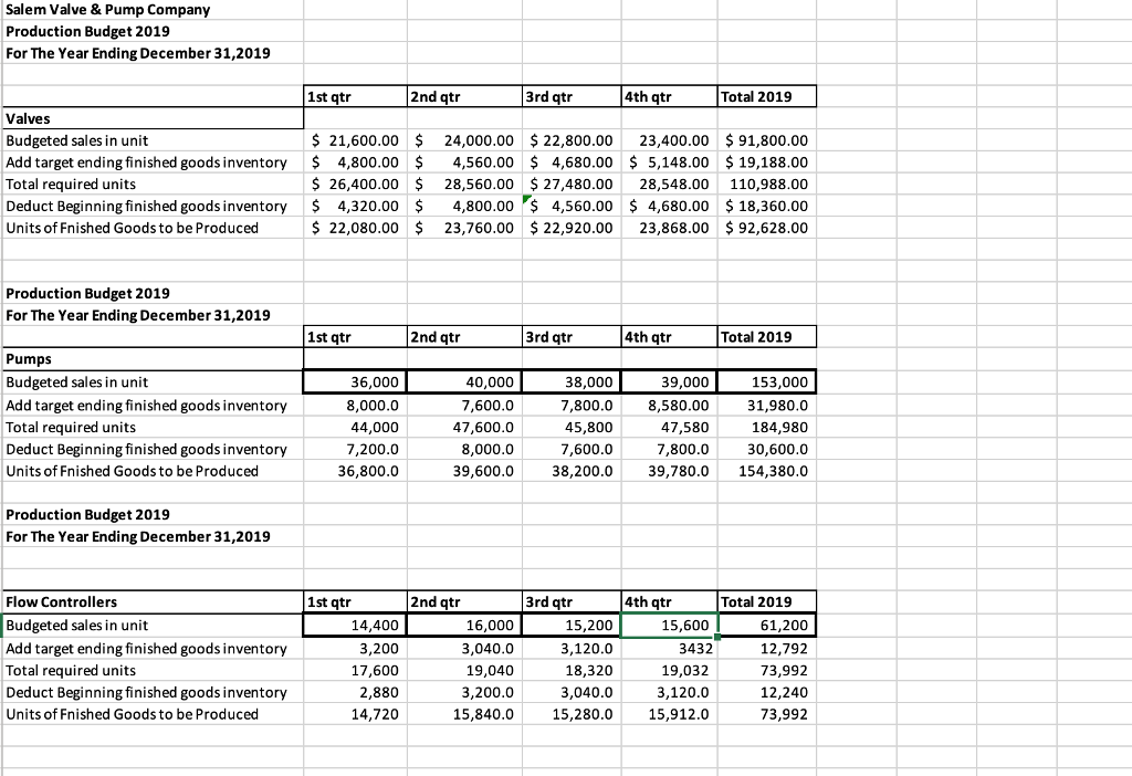 Budgeted Income Statement. 2. You have enough data in the Given Worksheet