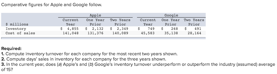 Comparative figures for Apple and Google follow. $ millions Inventory Cost