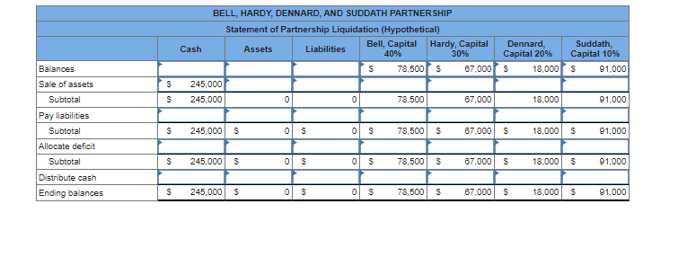 Problem 15-6 (Algo) (LO 15-4) A partnership is considering possible liquidation because