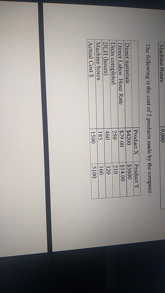 costing JIM Ltd has identified the following overhead costs and cost drivers