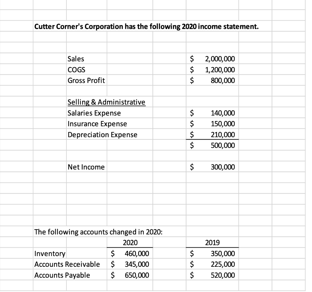  Complete the Cash Flows from Operating Activities using the INDIRECT METHOD.
