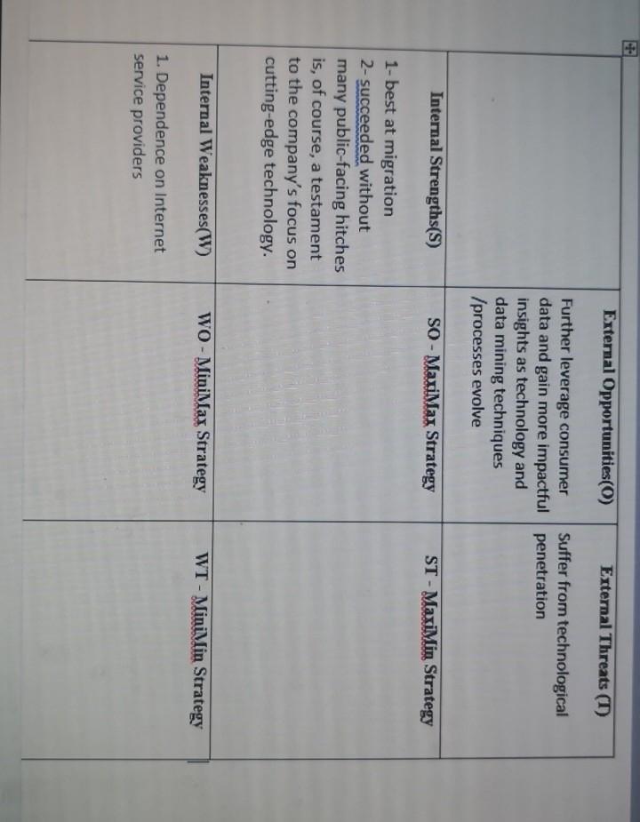  complete make four strategy objectives through tows table from this swot