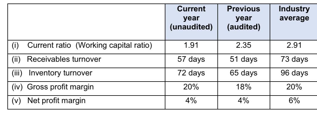 QUESTION 3 You are the auditor for Sigma Pty Ltd. As part