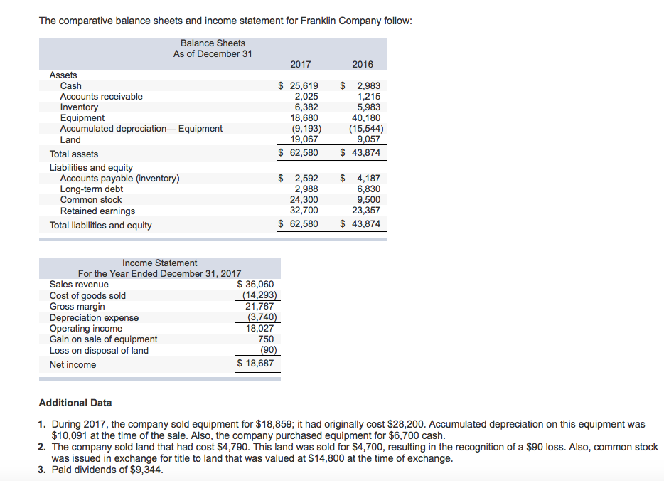 Create a cash Flow statement regarding the following information The comparative balance