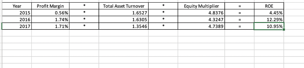  Using the DuPont Analysis data, write a brief (one paragraph) statement