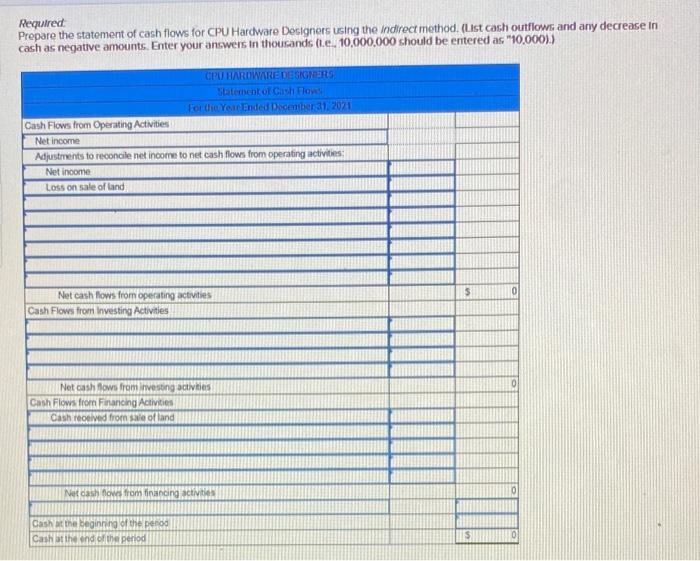 preparing the statement of cash flows (Indirect method) for CPU Hardware Designers.