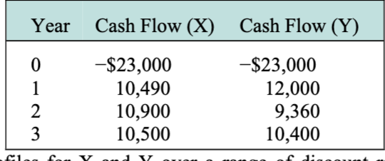  Consider the following two mutually exclusive projects: Sketch the NPV profiles