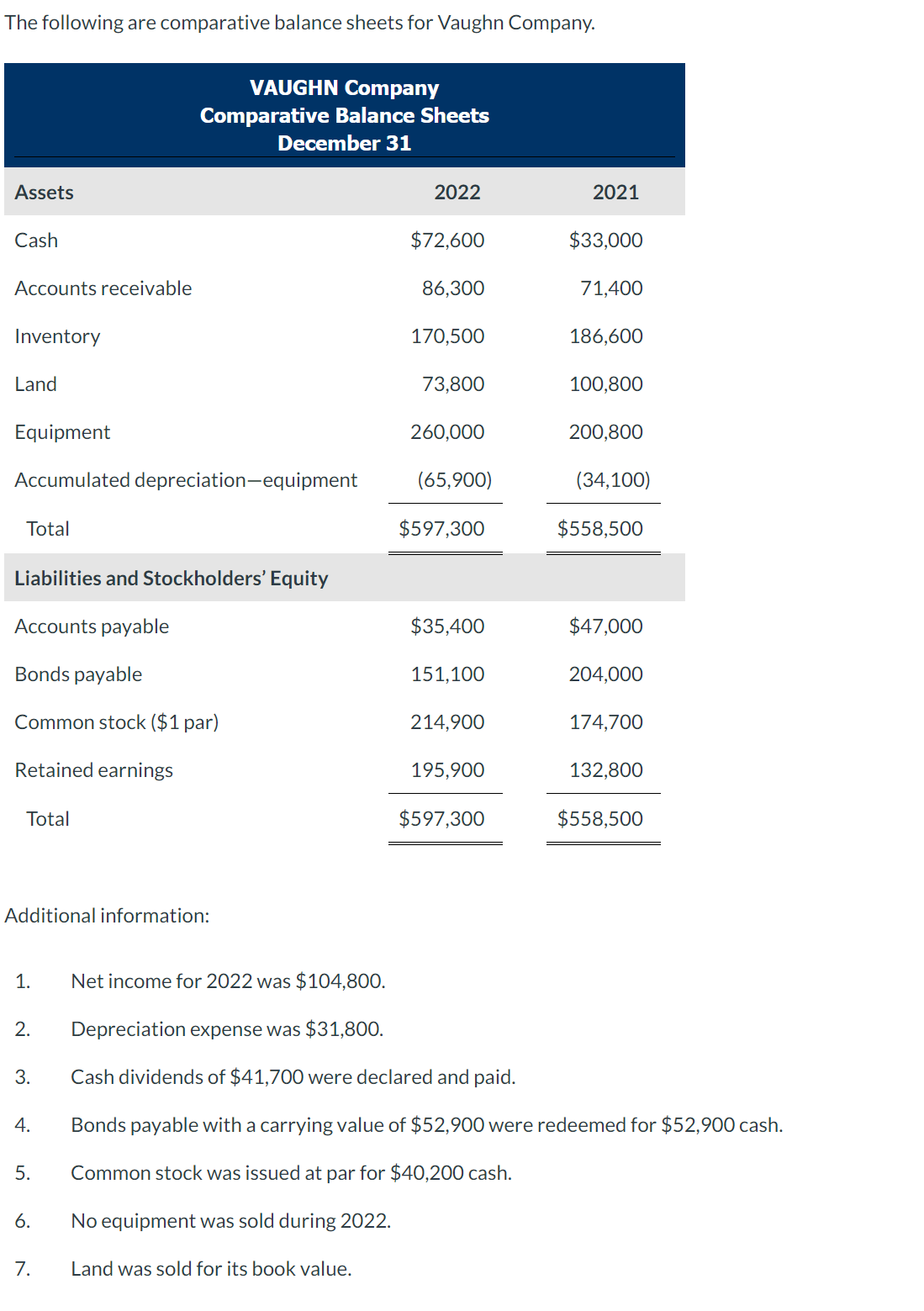 sheets for Vaughn Company. Additional information: 1. Net income for 2022 was
