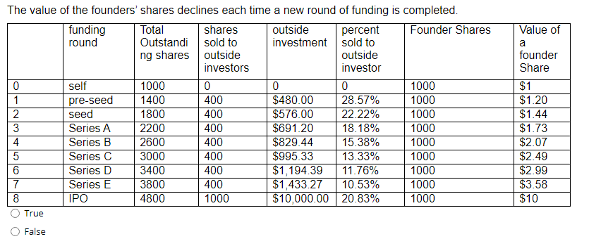 1. 2. 3. II UE False False The table indicates that the