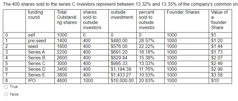 founders should not have sold 400 shares in the series D round