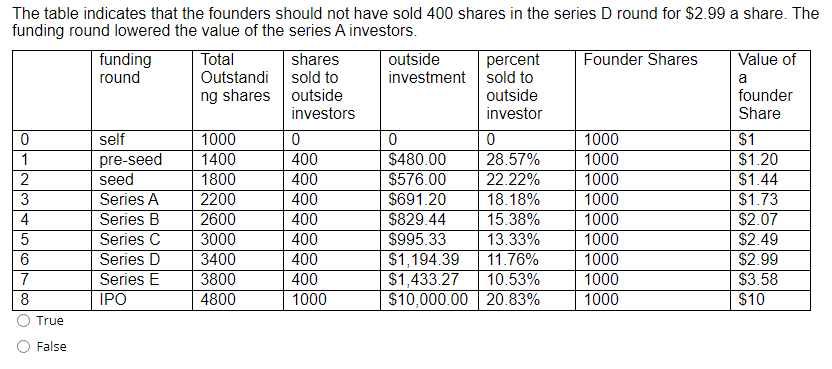 for $2.99 a share. The funding round lowered the value of the