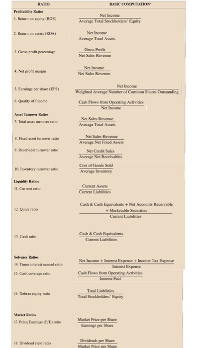  show the calculation of the ratios RATIO BASIC COMPUTATION Profitability Ratios