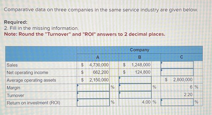  Comparative data on three companies in the same service industry are
