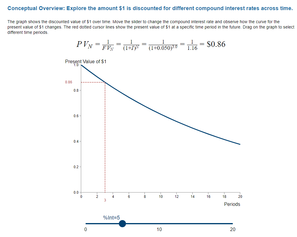  Conceptual Overview: Explore the amount $1 is discounted for different compound