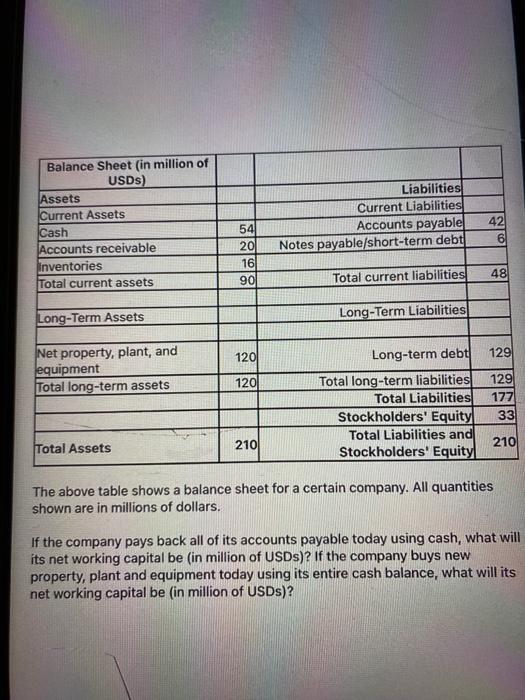  The above table shows a balance sheet for a certain company.