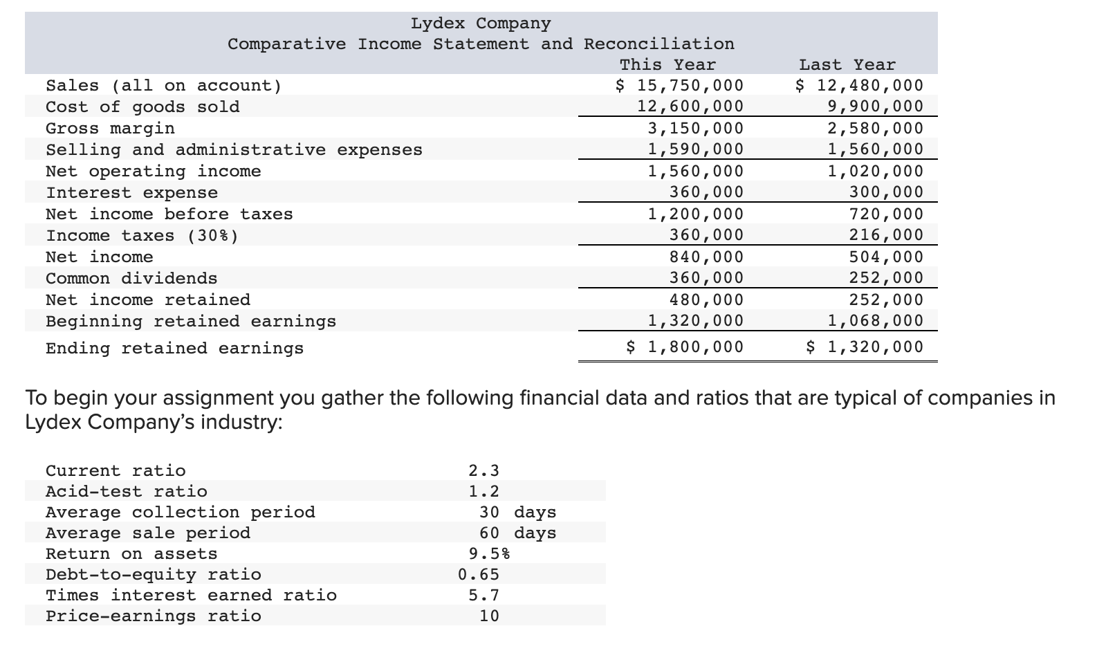 been hired as a financial analyst for Lydex Company, a manufacturer of