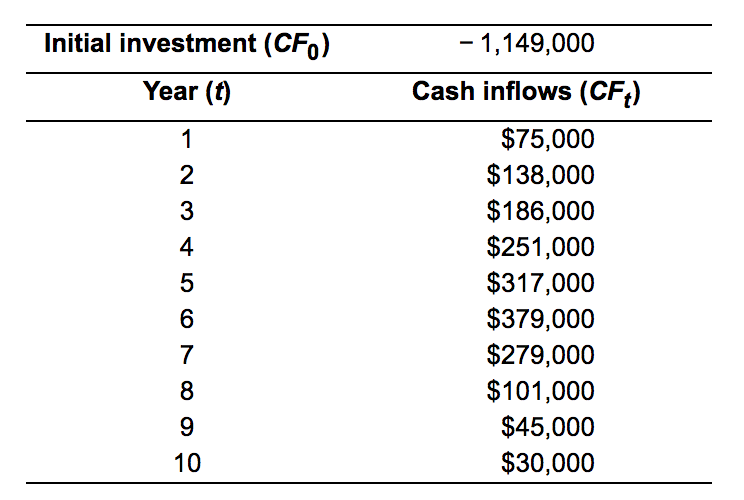 of capital of 13%, calculate the net present value for the project