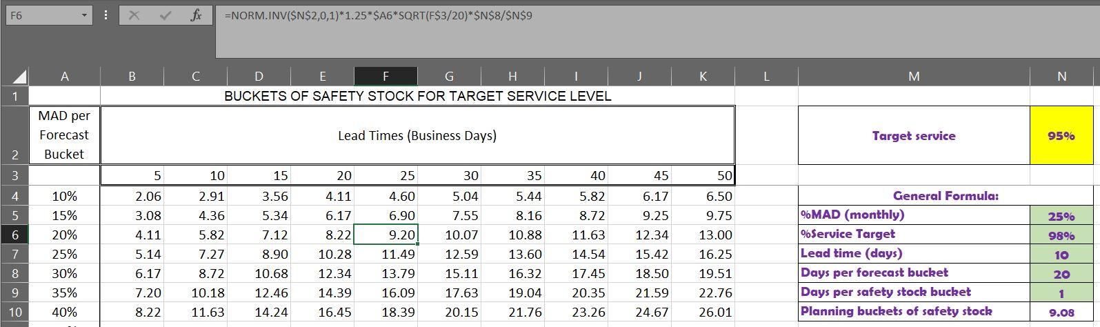fairly predictable in sales volume, and have an MAD of 15% B-items