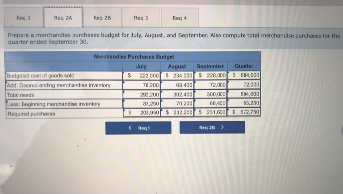 company that is preparing a master budget for the third quarter of