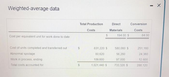 of the producton proceos Conversicn costs are added evenvy during the procest