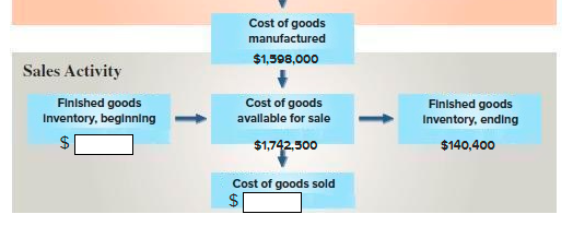 shows how costs flow through a business as a product is manufactured.